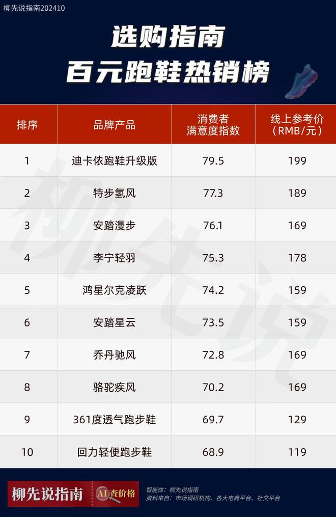 元左右跑步鞋出炉：平民跑鞋受追捧球王会入门“跑鞋之王”！100(图1)