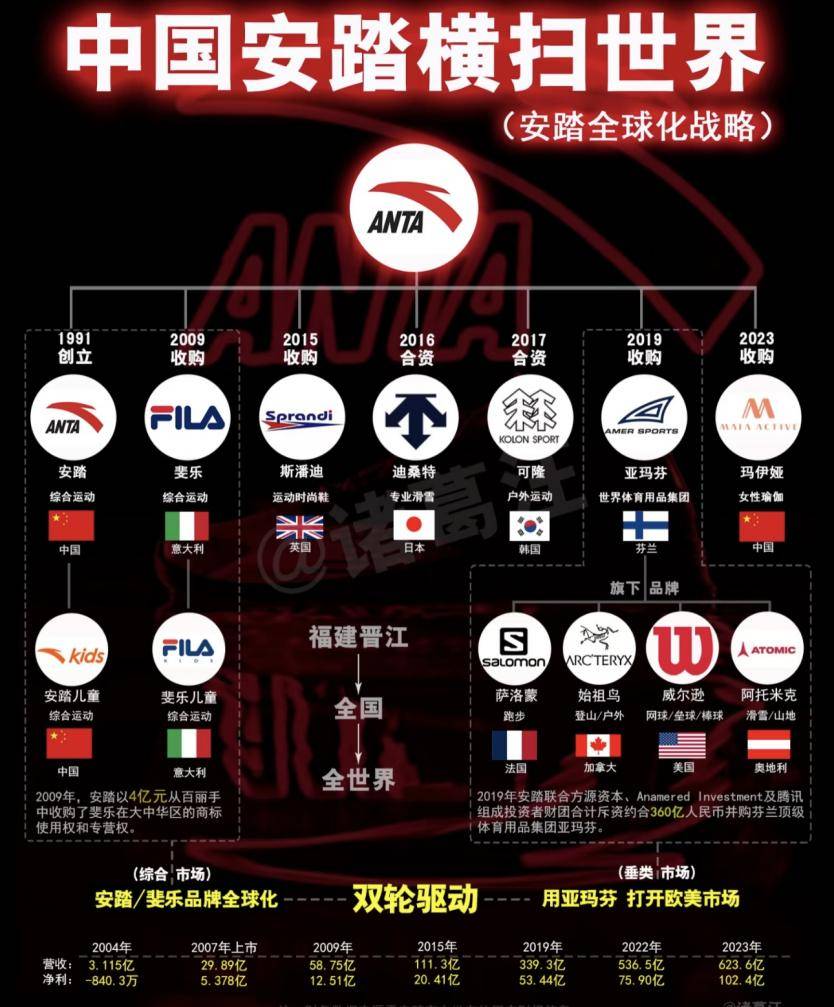 ｜安踏收购的品牌：中国安踏横扫世界球王会平台第一百五十篇：知识分享(图1)